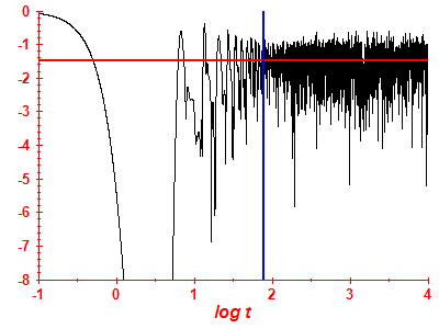 Survival probability log